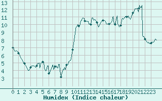 Courbe de l'humidex pour La Rochelle - Aerodrome (17)