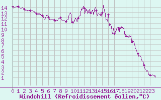 Courbe du refroidissement olien pour Fix-Saint-Geneys (43)