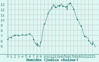 Courbe de l'humidex pour Avord (18)