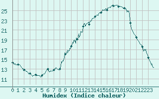 Courbe de l'humidex pour Brianon (05)