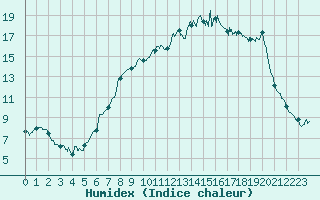 Courbe de l'humidex pour Amilly (45)