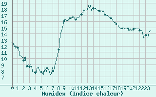 Courbe de l'humidex pour Hyres (83)