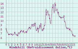 Courbe du refroidissement olien pour Mouthoumet (11)