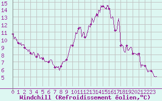 Courbe du refroidissement olien pour Evreux (27)