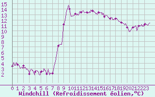 Courbe du refroidissement olien pour Bastia (2B)