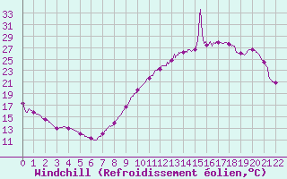 Courbe du refroidissement olien pour Issoire (63)