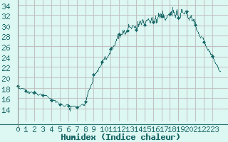 Courbe de l'humidex pour Rennes (35)