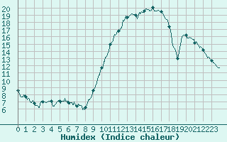 Courbe de l'humidex pour Cazaux (33)