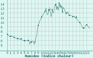 Courbe de l'humidex pour Trgunc (29)