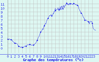 Courbe de tempratures pour Scheibenhard (67)
