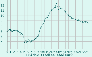 Courbe de l'humidex pour Marignane (13)