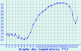 Courbe de tempratures pour Troyes (10)