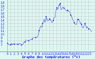 Courbe de tempratures pour Metzervisse (57)