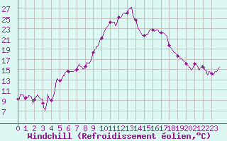 Courbe du refroidissement olien pour Pointe de Socoa (64)