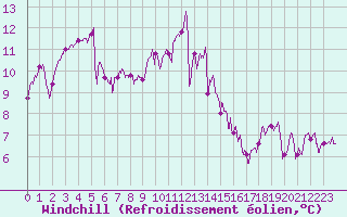 Courbe du refroidissement olien pour Vannes-Sn (56)