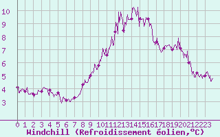 Courbe du refroidissement olien pour Landivisiau (29)