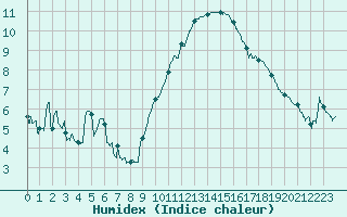 Courbe de l'humidex pour Villacoublay (78)