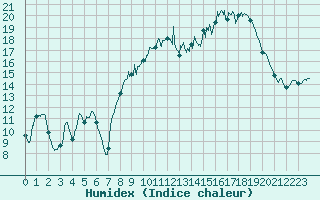 Courbe de l'humidex pour Colognac (30)