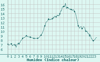 Courbe de l'humidex pour Carpentras (84)