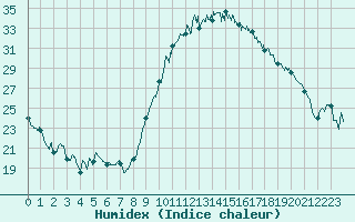 Courbe de l'humidex pour Landivisiau (29)