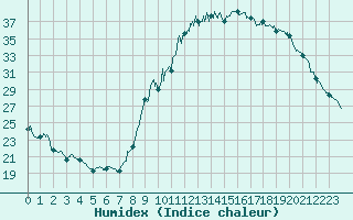 Courbe de l'humidex pour Ajaccio - Campo dell'Oro (2A)