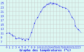 Courbe de tempratures pour Salon-de-Provence (13)
