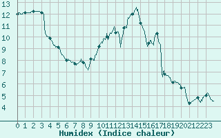 Courbe de l'humidex pour Rennes (35)