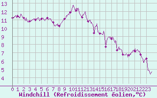 Courbe du refroidissement olien pour Lille (59)
