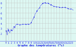 Courbe de tempratures pour Nancy - Ochey (54)
