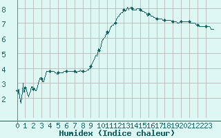 Courbe de l'humidex pour Nancy - Ochey (54)