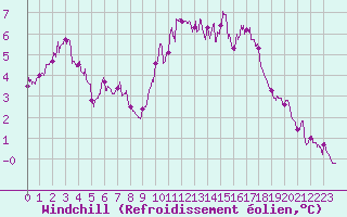 Courbe du refroidissement olien pour Le Talut - Belle-Ile (56)