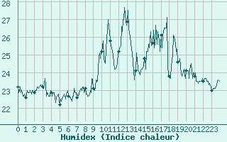 Courbe de l'humidex pour Ile d'Yeu - Saint-Sauveur (85)