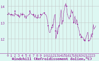 Courbe du refroidissement olien pour Pointe du Raz (29)