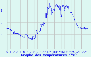 Courbe de tempratures pour Cap Gris-Nez (62)