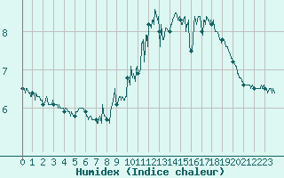 Courbe de l'humidex pour Cap Gris-Nez (62)