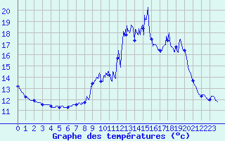 Courbe de tempratures pour Le Montat (46)