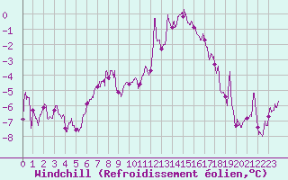 Courbe du refroidissement olien pour Rodez (12)