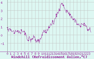 Courbe du refroidissement olien pour Pointe de Chassiron (17)