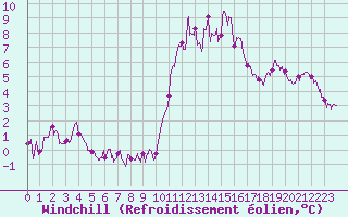 Courbe du refroidissement olien pour Biscarrosse (40)