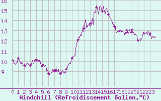 Courbe du refroidissement olien pour Rodez (12)