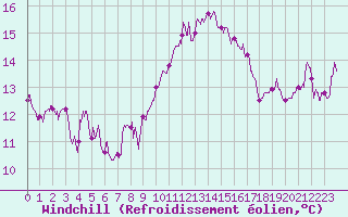 Courbe du refroidissement olien pour Salon-de-Provence (13)