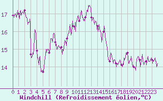 Courbe du refroidissement olien pour Calvi (2B)