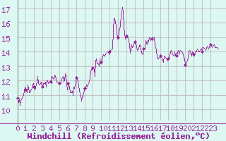 Courbe du refroidissement olien pour Figari (2A)