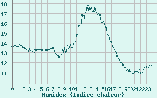 Courbe de l'humidex pour Nice (06)