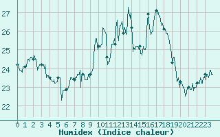 Courbe de l'humidex pour Ile d'Yeu - Saint-Sauveur (85)