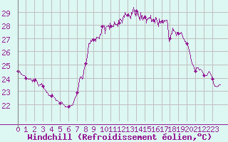 Courbe du refroidissement olien pour Solenzara - Base arienne (2B)