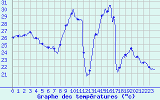 Courbe de tempratures pour Istres (13)