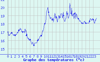 Courbe de tempratures pour Pointe du Raz (29)