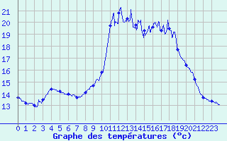Courbe de tempratures pour Lacanau (33)