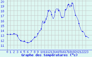 Courbe de tempratures pour Signy-L